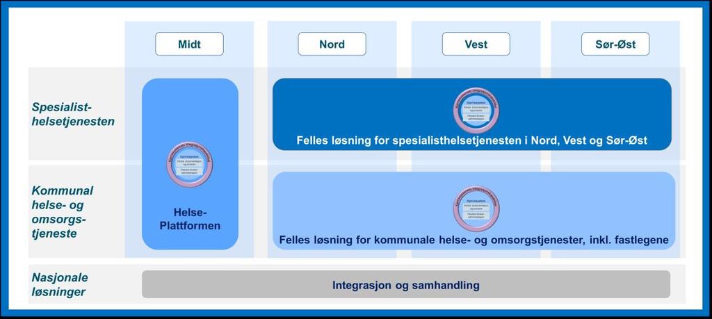 Veikart 3 Veikart 1 gjennomføres som første steg RHFene Nord, Vest og Sør-Øst etablerer en ny felles løsning.