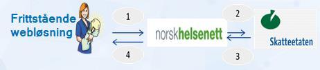 av løsningen er en I trinn fortsettelse 1 leveres av fødselsnummeret til Norsk Helsenett, som også