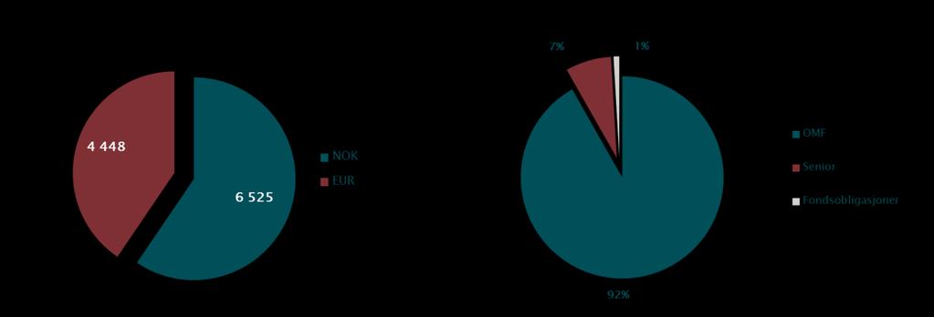 Finansiering til bankene (utlån til kunder) var 74,9 milliarder, som er en netto økning på 1,4 milliarder kroner i andre kvartal og 3,3 milliarder kroner siden årsskiftet.