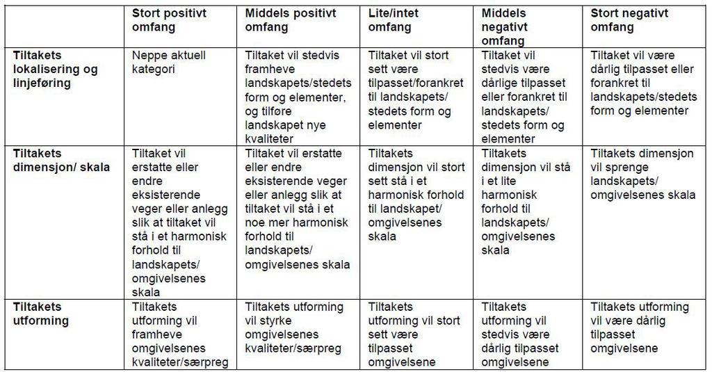 2.4 Vurdering av omfang Omfangsvurderinger er et uttrykk for hvor store negative eller positive endringer det aktuelle tiltaket (alternativet) vil medføre for det enkelte område.