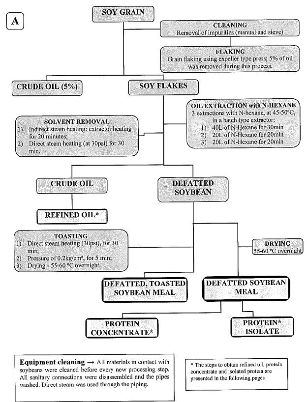 Søkers skjematisk fremstilling av prosessering av soyabønne (figur A), soyaolje (figur