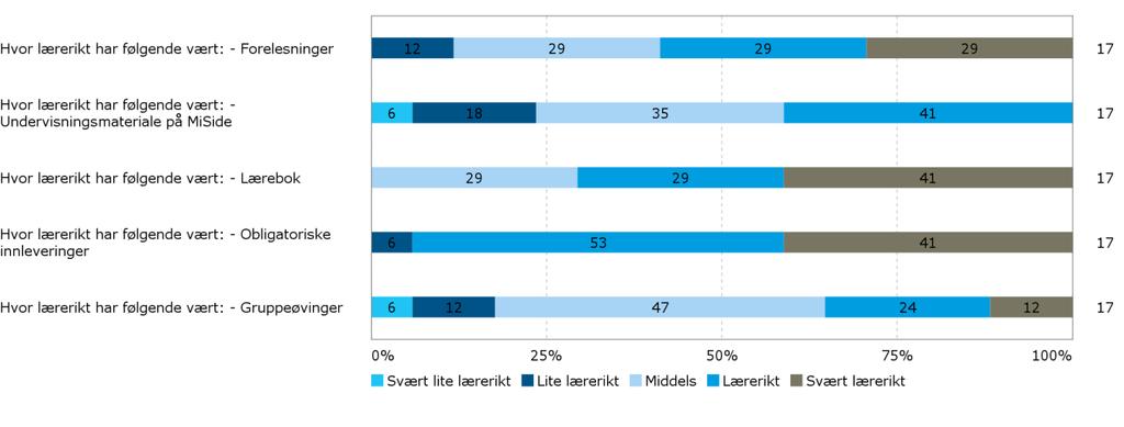 Har du savnet forkunnskap? Hvis ja, hva har du savnet forkunnskaper i?