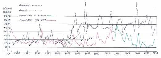 Det er sannsynlig at de ulike delfeltene i en del situasjoner reagerer ulikt på nedbør og bresmelting. Stasjon 46.4.0 har vært i drift siden 1963, og var fram til 1977 ikke påvirket av reguleringer.