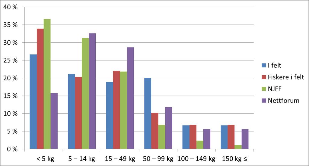 Totalfangst pr fisker «i fjor» I felt: 39.3±57.3 kg Fiskere i felt (web): 35.4±45.