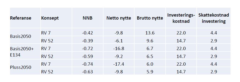 Investeringar og nytte Kjelde: SVV Basis2050 - Store veg- og jernbanetiltak som ikkje har fått løyving er ikkje med Pluss2050 - E134 er fullt utbygd.