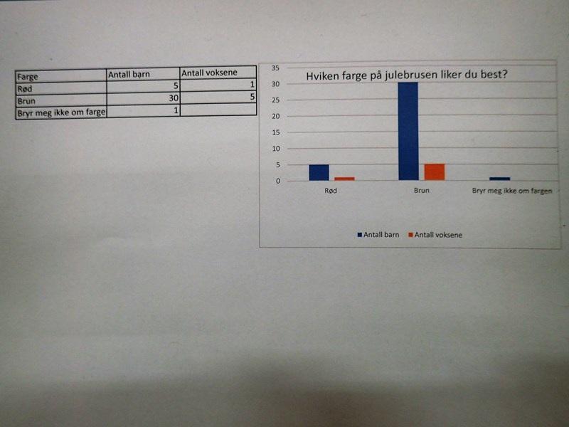 På spørsmålet om farge på julebrusen fikk vi dette resultatet: Blindtest Vi inviterte 3 stk. fra 10. klasse og 3 fra 3. klasse og 3 fra 7.klasse og 4 lærere i forskjellige aldere.
