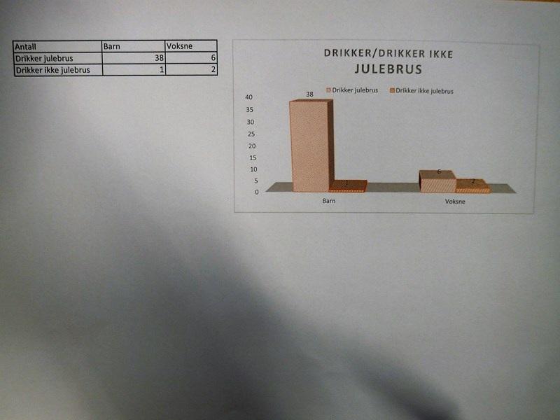 (Vedlegg 1) Etterarbeid med undersøkelsen Dette fant vi ut etter spørreundersøkelsen: Det var 12 barn og 1 voksen som drikker julebrus i jula fordi det er en vane.