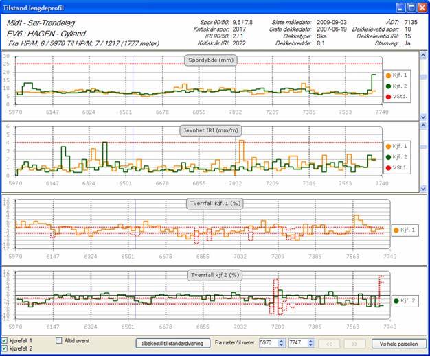 Figur 4.4 Lengdeprofilvisning av spor, jevnhet og tverrfall, 2 m intervaller (PMS) 4.1.