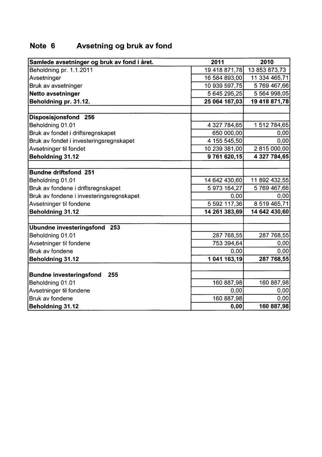 Note 6Avsetning og bruk av fond Samlede avsetninger og bruk av fond i året. 2011