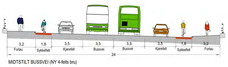 Alternativ D Ny 4-felts bru Total bredde 24 m med inndeling som vist i profil. Ny bru med midtstilt bussvei, og ellers samme profil som ellers.