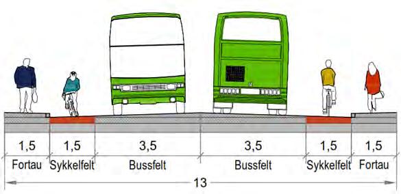Redusert sykkelfelt og fortau Total bredde 13 m.