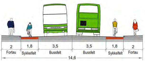 sykkelfelt på 1,8 m og tosidige fortau på 2 m. Bussveien er på 7 m.