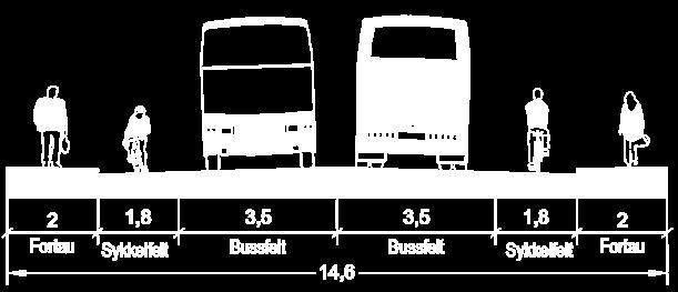 fullverdige sykkelfelt på 1,8 m og tosidige fortau på 2 m.