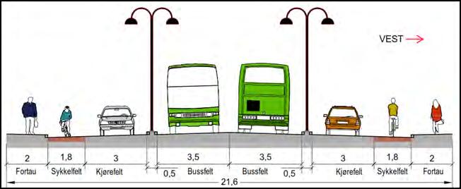 Figur 728: Profil for midtstilt bussvei total bredde 21,6 m Bussveien blir kun for buss. All øvrig biltrafikk benytter kjørefeltene med direkte adkomst til og fra eiendommene.