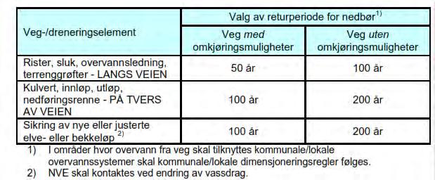 3 Overvannshåndtering og havstigning/ flom 13.3.1 Dimensjonering av overvannssystemer Overvannsmengder for reguleringsområdet vil bli beregnet ved hjelp av den rasjonelle metoden, hvor valg av