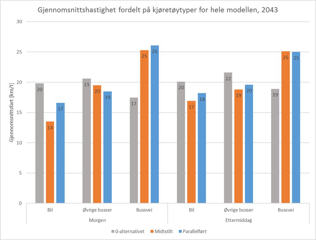 Gjennomsnittshastigheten viser at hastigheten for biltrafikk er mellom 24 km/t og 29 km/t, og er lavere i ettermiddagsrush.