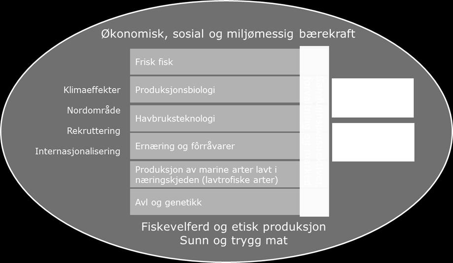 Samfunnsperspektiver, forvaltning og marked Tema 2: Frisk fisk Tema 3: Produksjonsbiologi Tema 4: Havbruksteknologi Tema 5: Ernæring og fôrråvarer Tema 6: Produksjon av marine arter lavt i