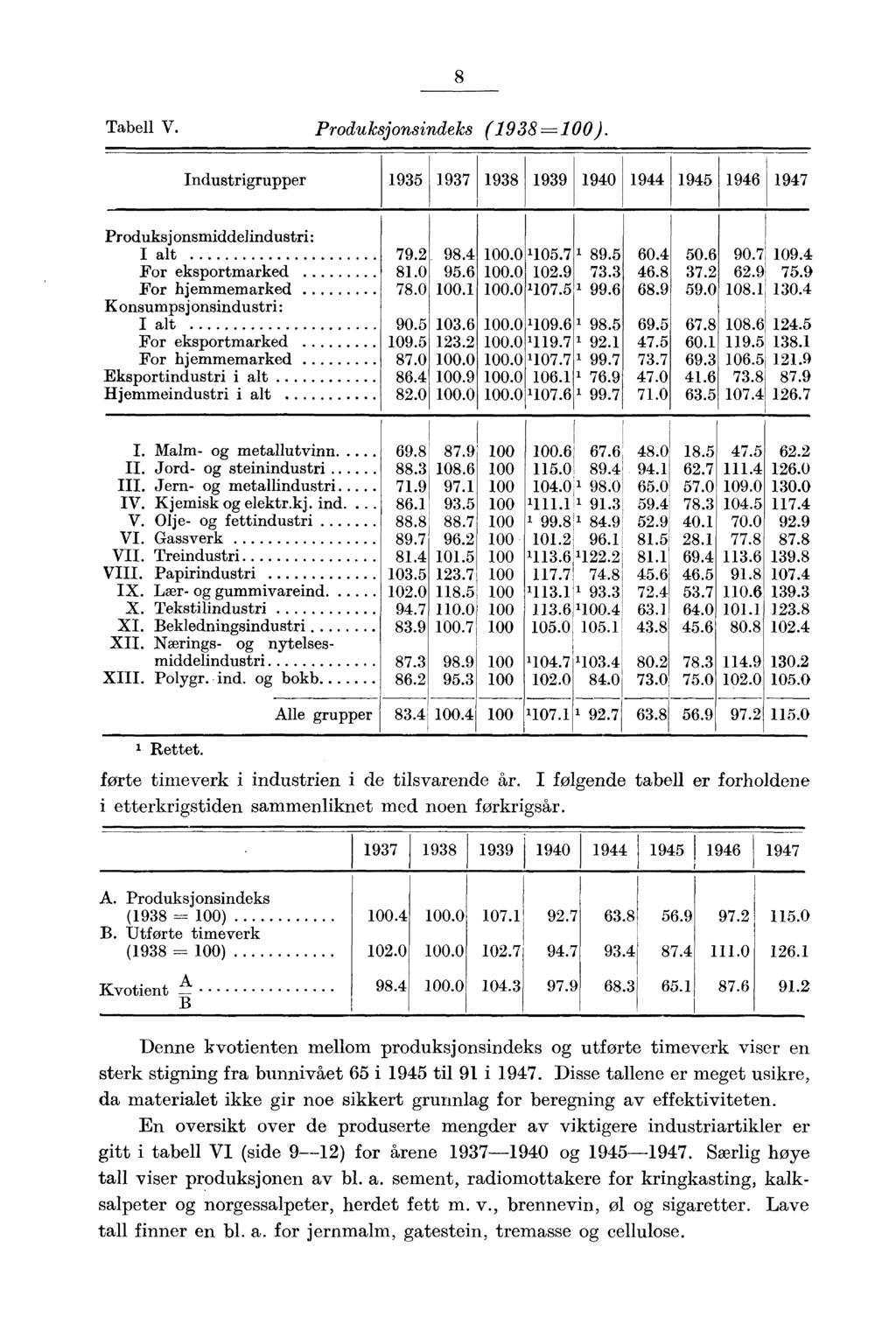 Tabell V. Produksjonsindeks ( 1938 = 100). 8 Industrigrupper 1935 1937 1938 1939 1940 1944 1945 1946 1947 Produksjonsmiddelindustri: I alt 79.2 98.4 100.0 '105.7 i 89.5 60.4 50.6 90.7 109.