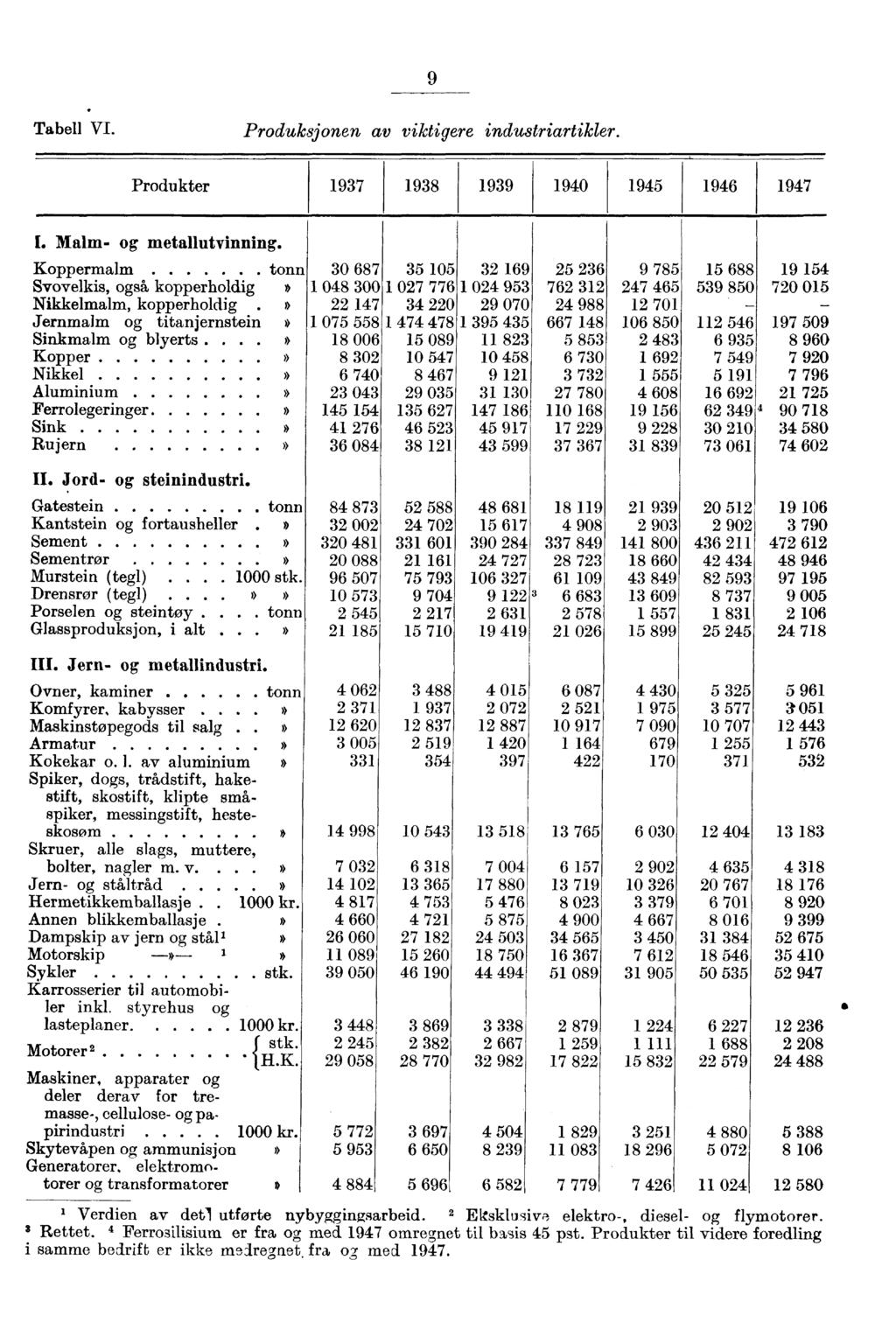 Tabell VI. Produksjonen av viktigere industriartikler. 9 Produkter 1937 1938 1939 1940 1945 1946 1947 I. Malm- og metallutvinning.