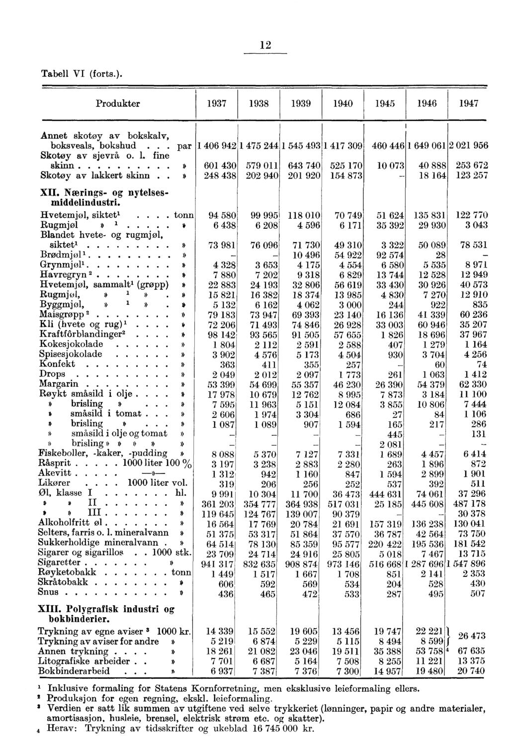 12 Tabell VI (forts.). Produkter 1937 1938 1939 1940 1945 1946 1947 Annet skotøy av bokskalv, boksveals, bokshud... par Skotøy av sjevrå o. L fine skinn Skotøy av lakkert skinn.» XII.