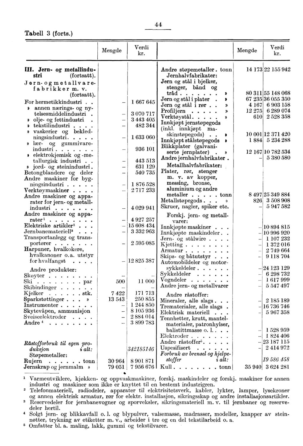 Tabell 3 (forts.) 44 III. Jern- og metallindustri (fortsatt). Jern- og metallvarefabrikker m. v. (fortsatt). For hermetikkindustri..» annen nærings- og nytelsesmiddelindustri. olje- og fettindustri.