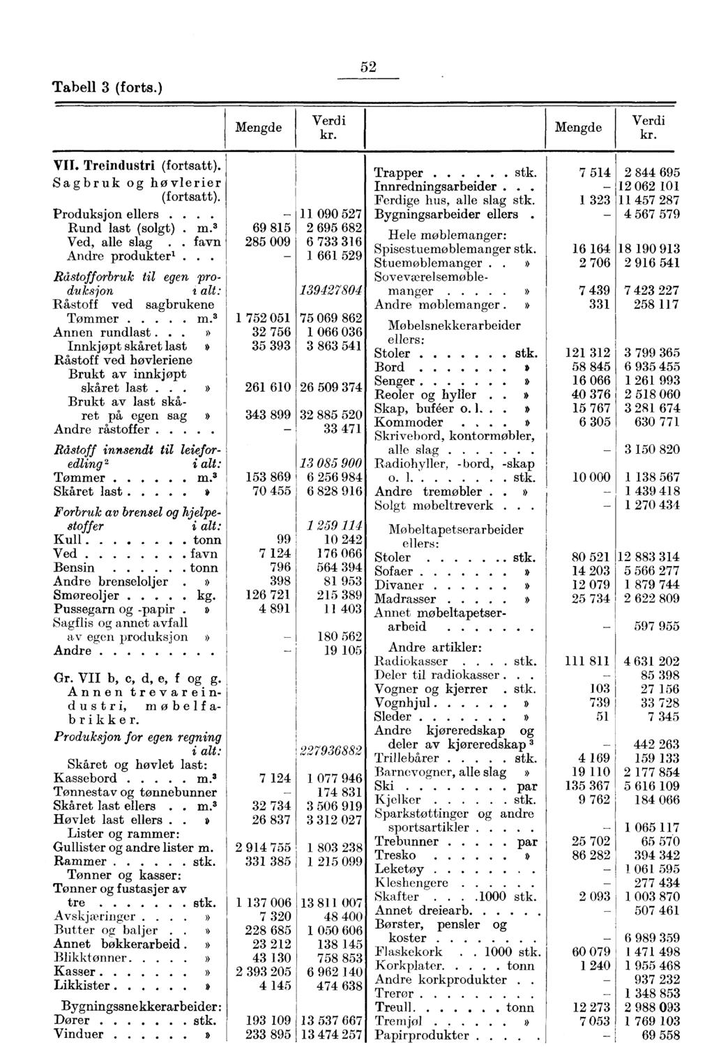 Tabell 3 (forts.) 52 VII. Treindustri (fortsatt). Sagbruk og høvlerier (fortsatt). Produksjon ellers.... Rund last (solgt). m.' Ved, alle slag.. favn Andre produkteri.