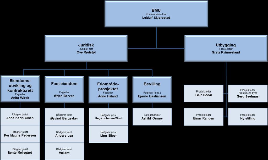 INNLEDNING Juridisk og utbygging Juridisk og utbygging er to stabsenheter i Kommunalavdeling bymiljø og utbygging (BMU) med henholdsvis 14 og 5 medarbeidere. Juridisk har pr. 22.01.