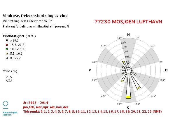 Vedlegg 1: Vindmålinger med vindrose fra værstasjon, Mosjøen lufthavn Statistikk Statistikk FF DD Dato Middel St.av. Min FF Maks FF 2,0 1,8 0,0 01.10.2003 02:00 14,7 20.01.2006 05:00 Min DD Maks DD Datadek.