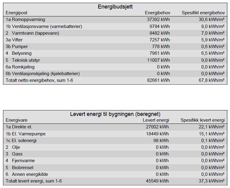 Vedlegg 1: Underlag beregninger for energi.