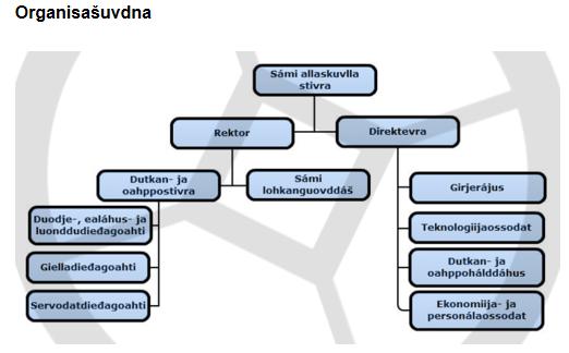 3.0 Dagens organisering og situasjon Organisasjonskartet til Samisk høgskole er slik: Kartet gir ikke et helt riktig bilde av administrasjonen, fordi: - økonomi- og personalavdelingen nå er delt -