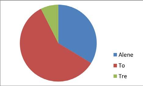 5. RESULTATER Resultatene under baserer seg på svarene fra de 112 kommunene som har gjennomført spørreundersøkelsen. For IKS/vertskommune har samme person fylt ut skjema for flere kommuner.