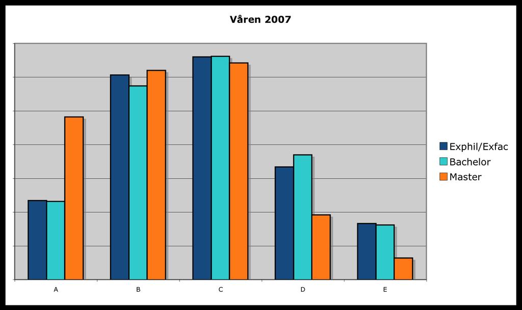 Som vi ser av diagrammene, har vi altså et visst forbedringspotensiale for å oppnå den ønskede normalfordelingen, og da spesielt på masternivå.