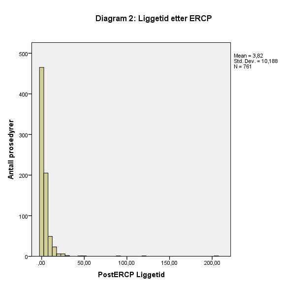 Gjennomsnittlig liggetid etter ERCP var 3,8 døgn, median liggetid var ett døgn (spredning 0-203 døgn). Diagram 2 viser at det ved 197 prosedyrer (25,9%) var null liggedøgn.