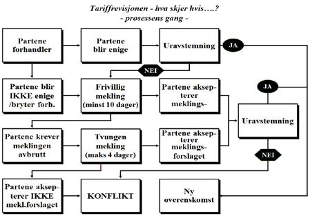 VEILEDNING FOR AVDELINGER OG KLUBBER I FORBINDELSE MED TARIFFOPPGJØR Forord I forbindelse med tariffoppgjør og eventuell gjennomføring av konflikt har avdelinger og klubber mange viktige oppgaver.