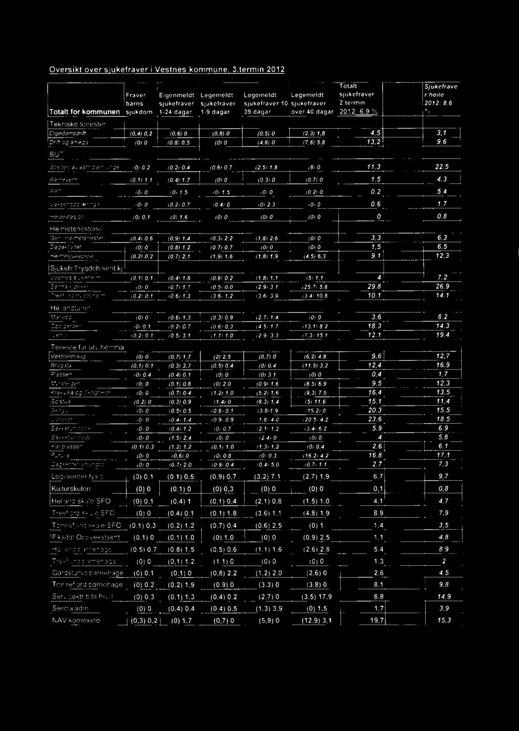 Heimetenester (0,4) 0,6 (0,9) 1,4 (0,3 2,2 (1.