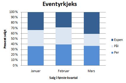 Oppgave 2 (6 poeng) Per, Pål og Espen selger pakker med Eventyrkjeks.