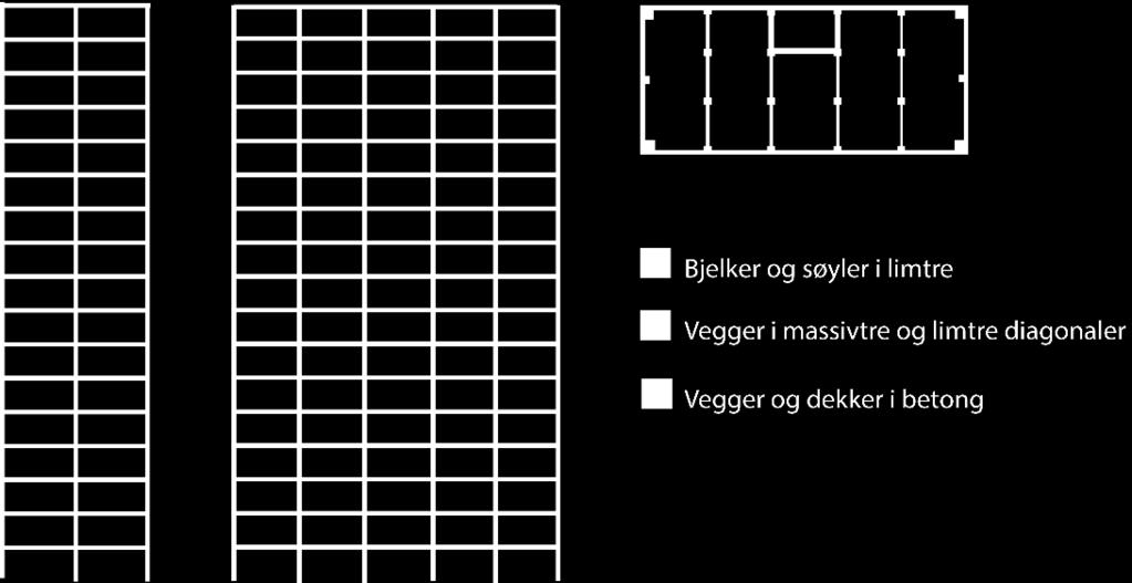 Kjerne i betong: En løsning som mange av de planlagte høye trehusene benytter er å ha en kjerne, formet som en «tube», i betong.