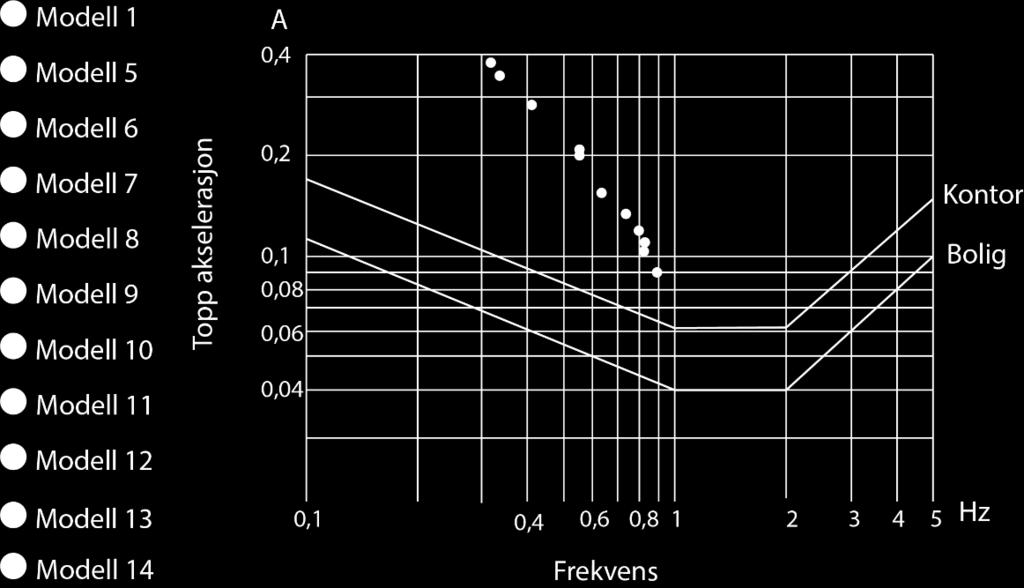 Figur 4.6 Resultater for skjærvegger plottet i kurven for komfortkravet Ved å innføre en kjerne langs yttervegg øker stivheten med 10 % i forhold til grunnmodellen.