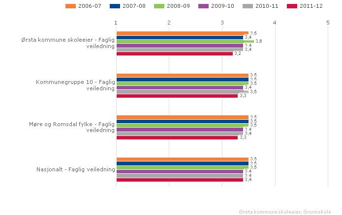 Ørsta kommune skoleeier Samanlikna geografisk Fordelt på periode Offentleg Trinn 7
