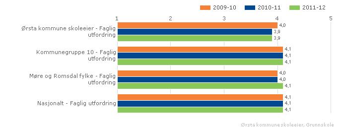 Ørstaelevar med læringsresultat over fylkessnittet.