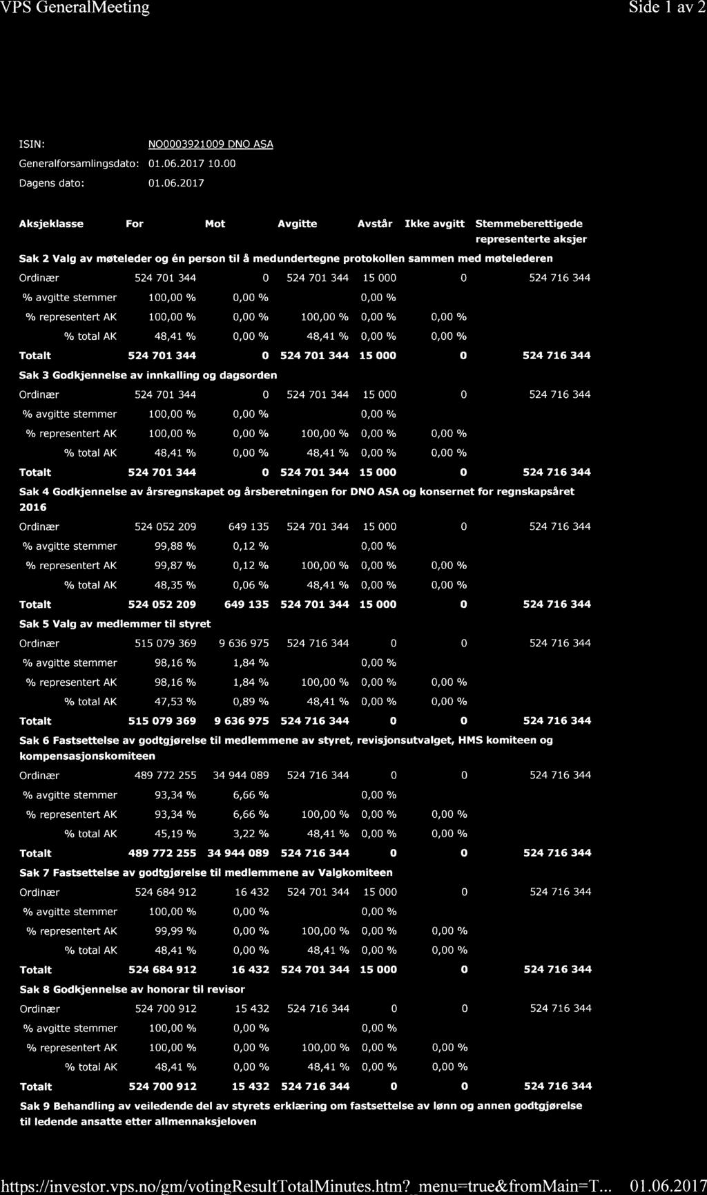 VPS GeneralMeeting Side 1 av 2 Protokoll for generalforsamling DNO ASA ISIN: N00003921009 DNO ASA Generalforsamlingsdato: 01.06.