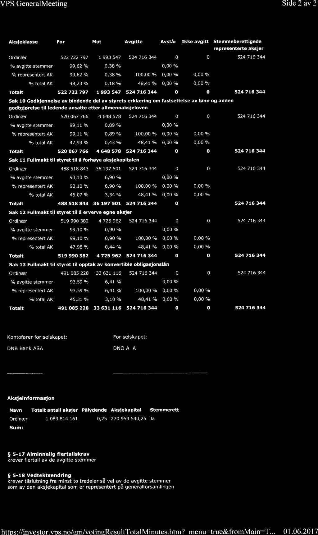 VPS GeneralMeeting Side 2 av 2 Aksjeklasse For Mot Avgitte Avstår Ikke avgitt Stemmeberettigede representerte aksjer Ordinær 522 722 797 1 993 547 524 716 344 0 0 524 716 344 avgitte stemmer 99,62 %