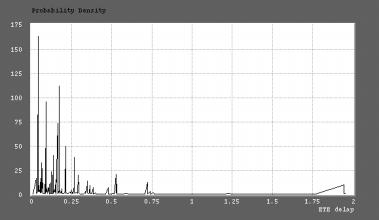 52 Kapittel 3 Figur 3.10: Sannsynlighetsfordeling for forsinkelsen fra ende til ende i standardsimuleringen. Tilgjengelig båndbredde er 0,025Mbps pr node, ellers er parametrene som i figur 3.