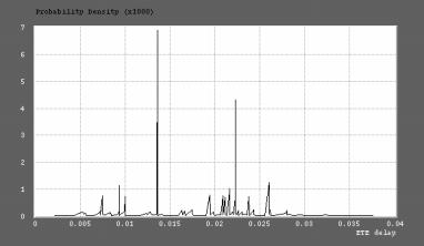 Overordnet diskusjon 53 Figur 3.12: Sannsynlighetsfordeling for forsinkelsen fra ende til ende i standardsimuleringen.