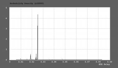 13: Sannsynlighetsfordeling for forsinkelsen fra ende til ende i standardsimuleringen. Tilgjengelig båndbredde er 2,50Mbps pr node, ellers er parametrene som i figur 3.7.