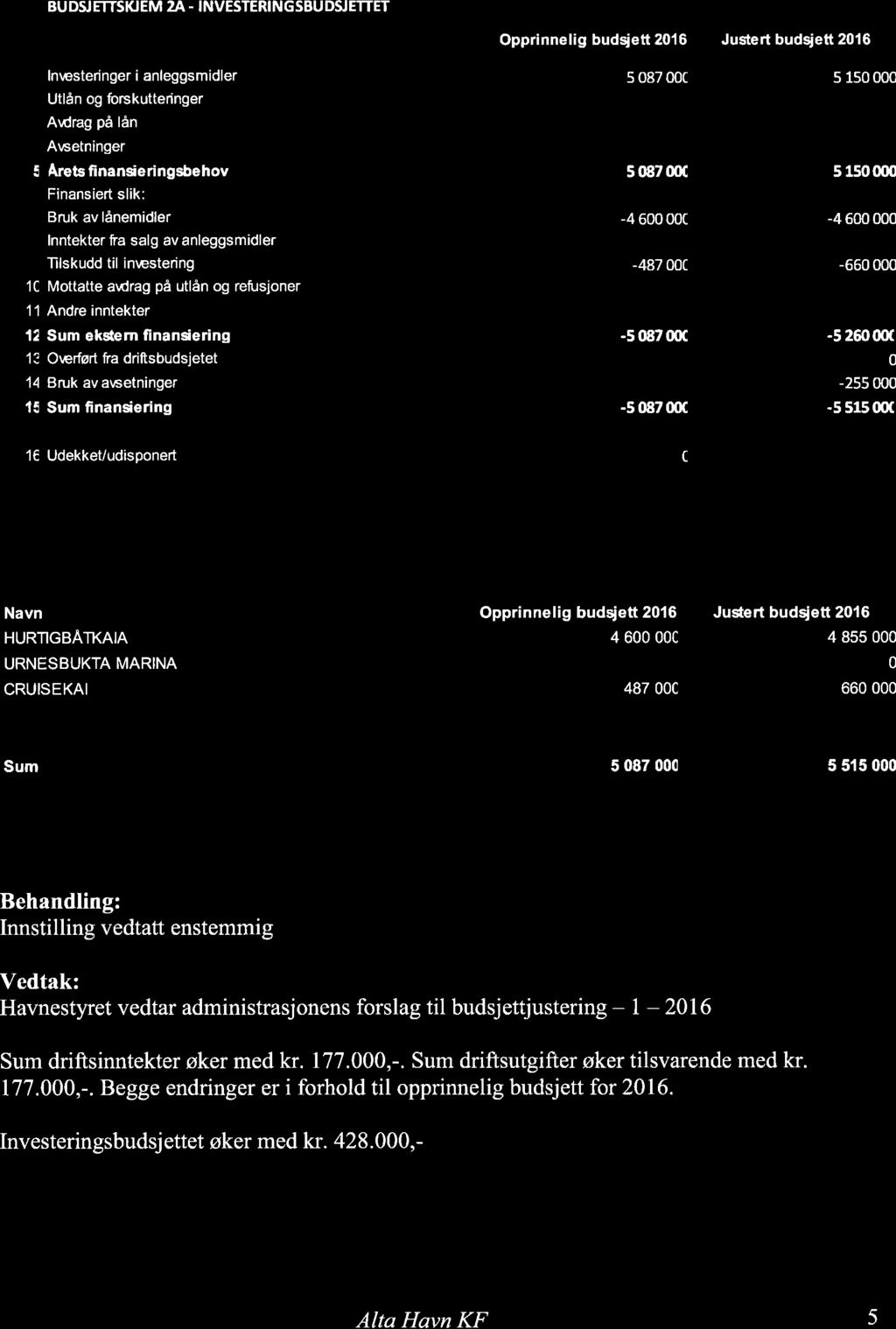 BUDSJETTSKJEM 2A - INVESTERINGSBUDSJETTET 1C lnresteringer i anleggsmidler Utlån og forskutteringer Avdrag på lån Areetninger Opprinnelig budsiett 2016 Justert budsjett 2016 5 087 00t 5 150 000 E