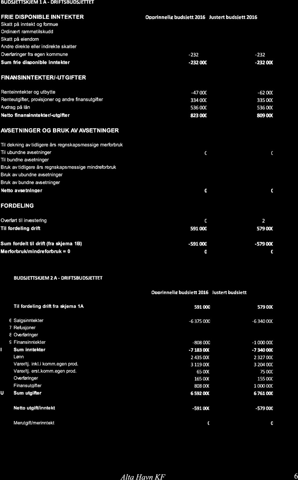 BUDSJETTSKJEM 1 A - DRIFTSBUDSJ ETTET FRIE DISPONIBLE INNTEKTER Ooorinnelis budsiett 2016 ustert budsiett 2016 Skatt på inntekt og brmue Ordinært rammetilskudd Skatt på eiendom Andre direkte eller