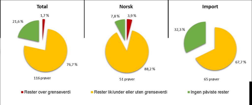 Figur 9. BÆR - Fordeling av totalt antall funn i bær i 2016 (analyseusikkerheten er ikke trukket fra).