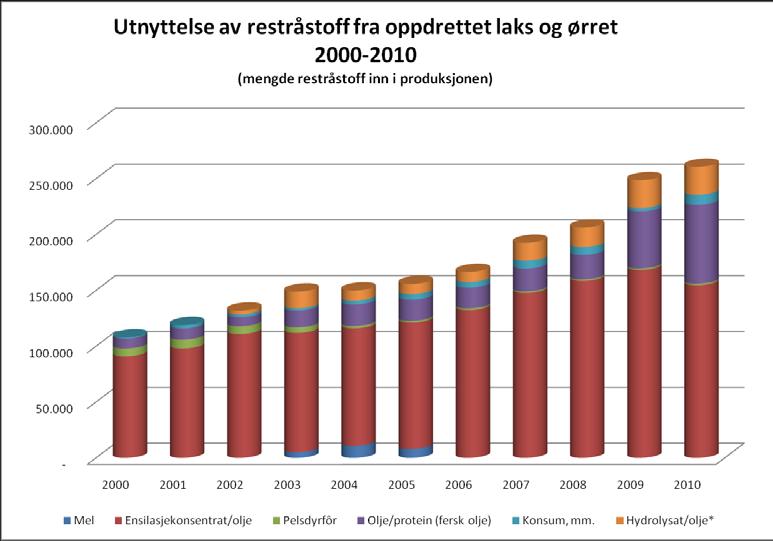 Figur 2-5 Utnyttelse av restråstoff fra oppdrettet laks og ørret til ulike anvendelser (kilde: Rubin).