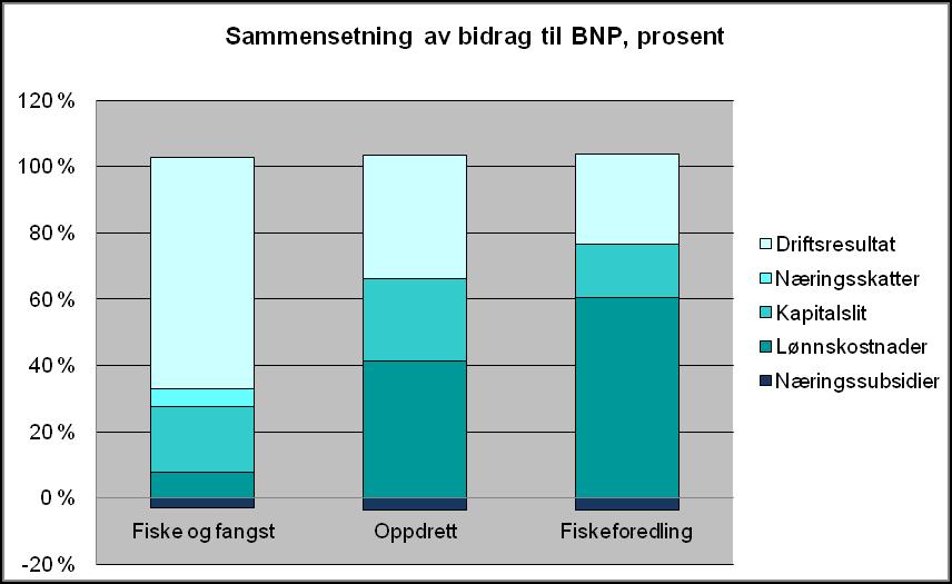 Figur 3-4 Sammensetning av bidrag til BNP (kilde: SINTEF). Verdiskaping per sysselsatt sier noe om hvor mye man får ut av faktoren arbeidskraft, som anses som en knapphetsfaktor.